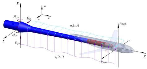 A Decoupled Unified Observation Method of Stochastic Multidimensional ...