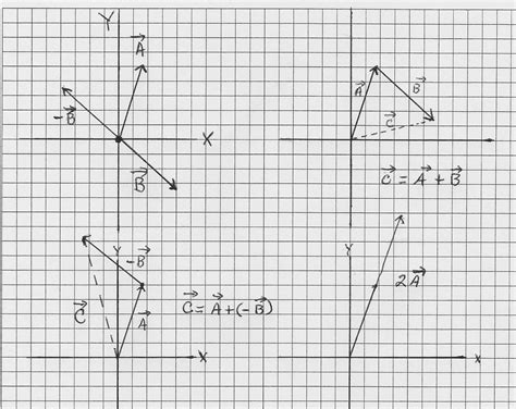 Image result for Addition of 2 Vectors Graphical Method