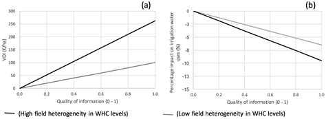Assessing the Potential Economic Viability of Precision Irrigation: A ...