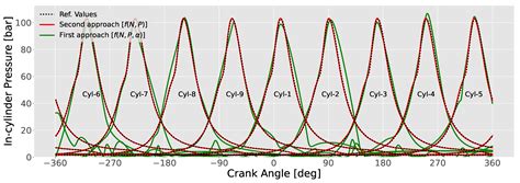 Comparative Analysis of Data-Driven Models for Marine Engine In ...