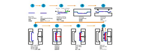 Image result for IML Labelling