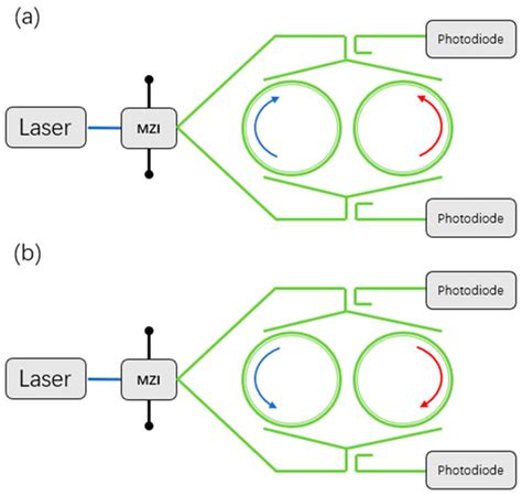 Progress of Waveguide Ring Resonators Used in Micro-Optical Gyroscopes