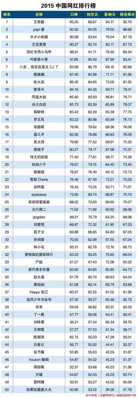2015中国网红排行榜，兼论2016网红趋势-CPA之家资讯中心