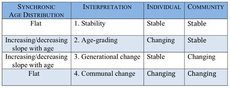 Image result for Language Change in Use Over Time