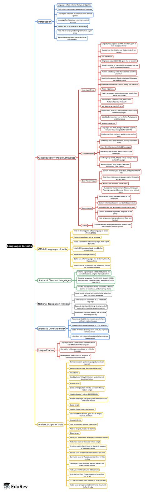 Mind Map: Languages in India - History for UPSC CSE PDF Download