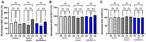 Duodenal Dual-Wavelength Photobiomodulation Improves Hyperglycemia and ...