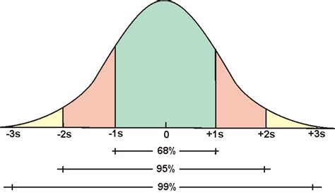 Image result for Normal Distribution Probability StatCrunch