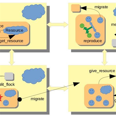 Rezultat imagine pentru Flock System Simulation
