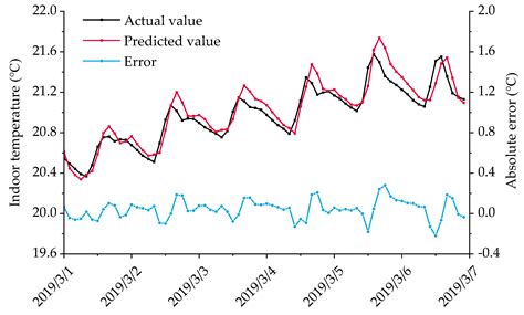 Study of an Integrated Control Method for Heating Substations Based on ...