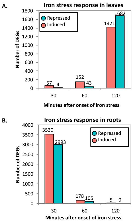 Examining Short-Term Responses to a Long-Term Problem: RNA-Seq Analyses ...