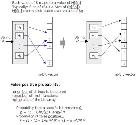 Image result for Bloom Filter Tutorial