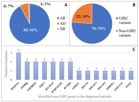 Genetic Etiology of Nonsyndromic Hearing Loss in Hungarian Patients