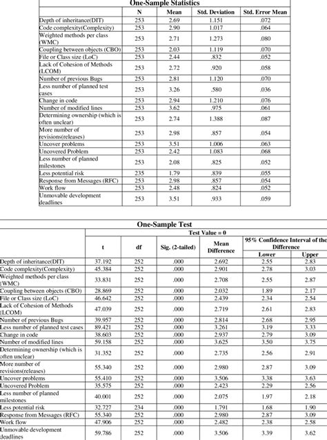 Image result for One Sample T-Test T Table Statistics