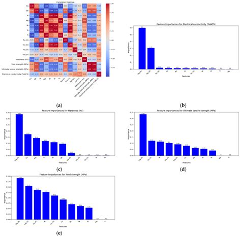 Predictive Modeling and Analysis of Cu–Be Alloys: Insights into ...