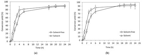 Valorization of Spent Coffee Grounds Oil for the Production of Wax ...