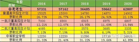 2020年南昌 高分占比率排名前十的初中学校名单公布！ - 知乎