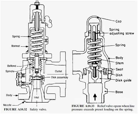 Image result for Relief Valve Installation