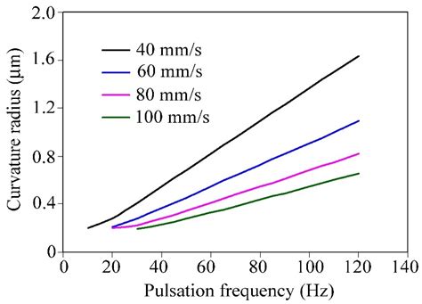 Airflow Dynamics and Aluminum Coating Oxidation Behavior under Electric ...