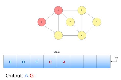 Image result for Explain Depth First Search Algorithm