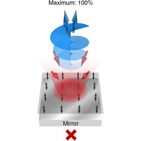 Image result for Vortex Beam