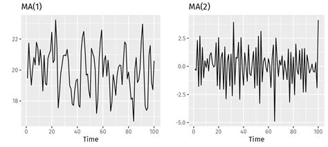 8.4 Moving average models | Forecasting: Principles and Practice (2nd ed)