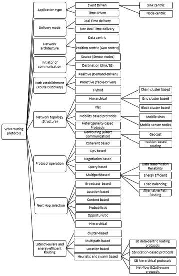 Comparative Study of Energy Efficient Routing Techniques in Wireless ...