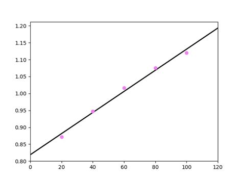 Image result for Plot Random Dots Matplotlib Python