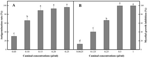 Cuminal Inhibits Trichothecium roseum Growth by Triggering Cell ...