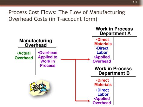 Image result for Process Costing T-account Form