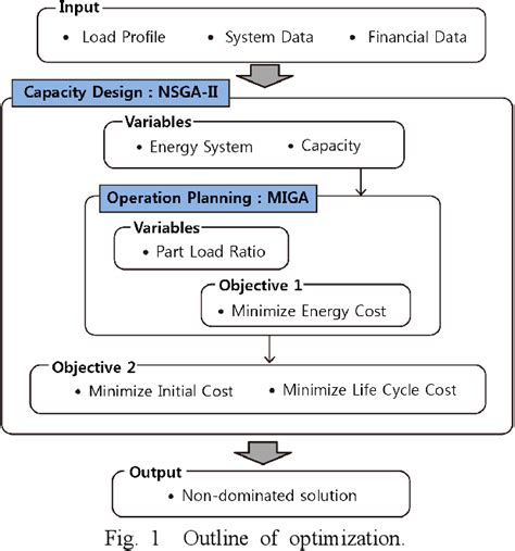 Image result for Maximum Level Time Optimization