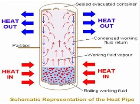 Image result for Waste Heat Recovery Unit Working Animation