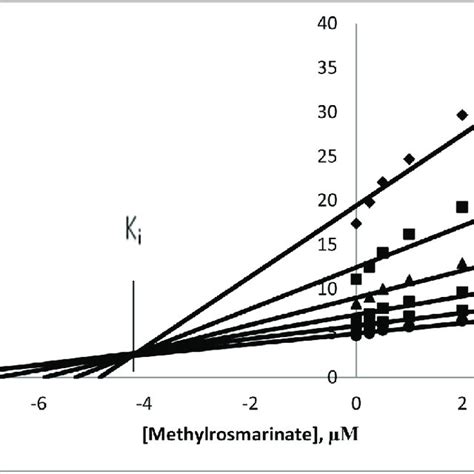 Dixon Plot 的图像结果