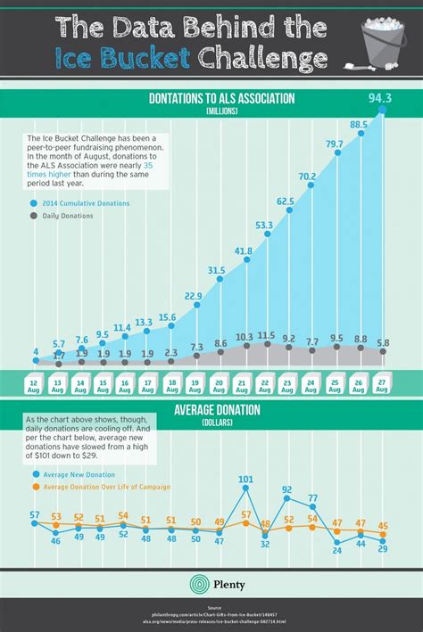 The ALS Ice Bucket Challenge Has Raised $100 Million -- And Counting