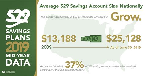 Committed savers help grow 529 assets nationwide