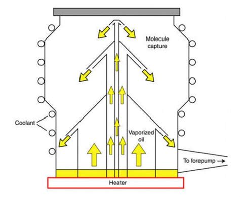 Image result for Diffusion Pump Working
