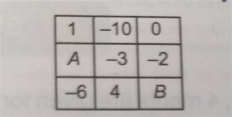 In a magic square, if each row, column and diagonal have the same sum ...