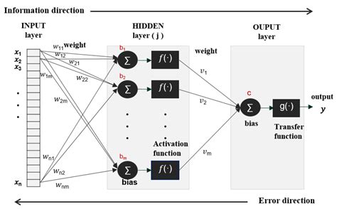 Incremental Learning with Neural Network Algorithm for the Monitoring ...