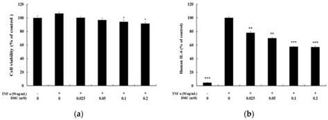7,8-dimethoxycoumarin Attenuates the Expression of IL-6, IL-8, and CCL2 ...