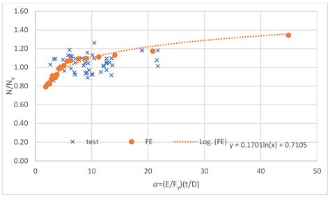 Evaluation of Axial Compression Slenderness Limits of High and Ultra ...