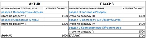 Чистые активы: формула расчета по строкам баланса в 2024 году