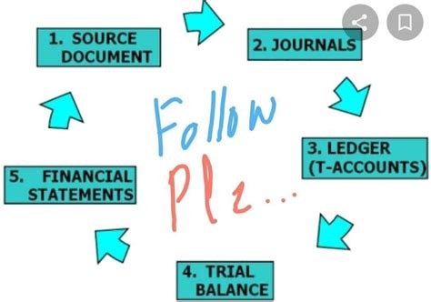 definition of accounting? Draw the diagram of accounting process ...