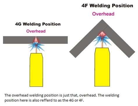 Image result for Overhead Welding Position