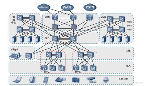 企业网络的架构_rv0p111的博客-CSDN博客_企业网络架构