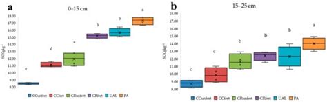 Effect of Long-Term Different Land Uses on Improving Stable Humic ...