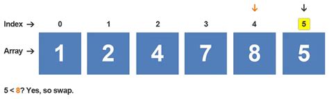 Image result for Insertion Sort Algorithm in IEEE Format