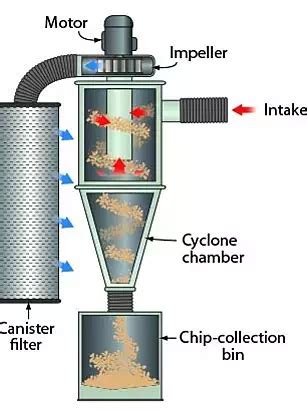 Image result for Cyclone Separator Simple Diagram