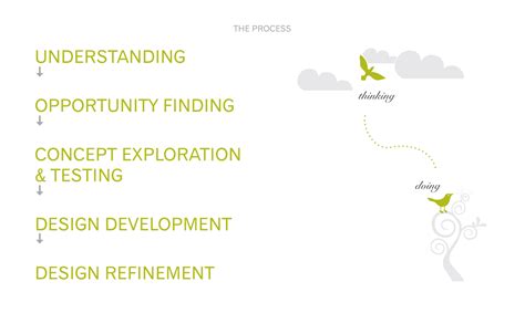 Design Using Processes 的图像结果