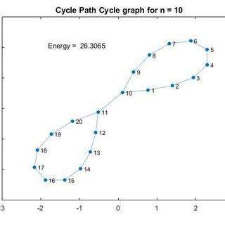 Example of Cycle Graph 的图像结果