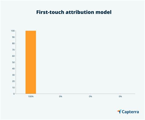 A guide to the marketing attribution model for Indian SMEs