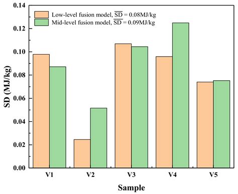 Coal Calorific Value Detection Technology Based on NIRS-XRF Fusion ...